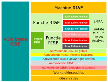 Uitvoeren en toetsen RI&E